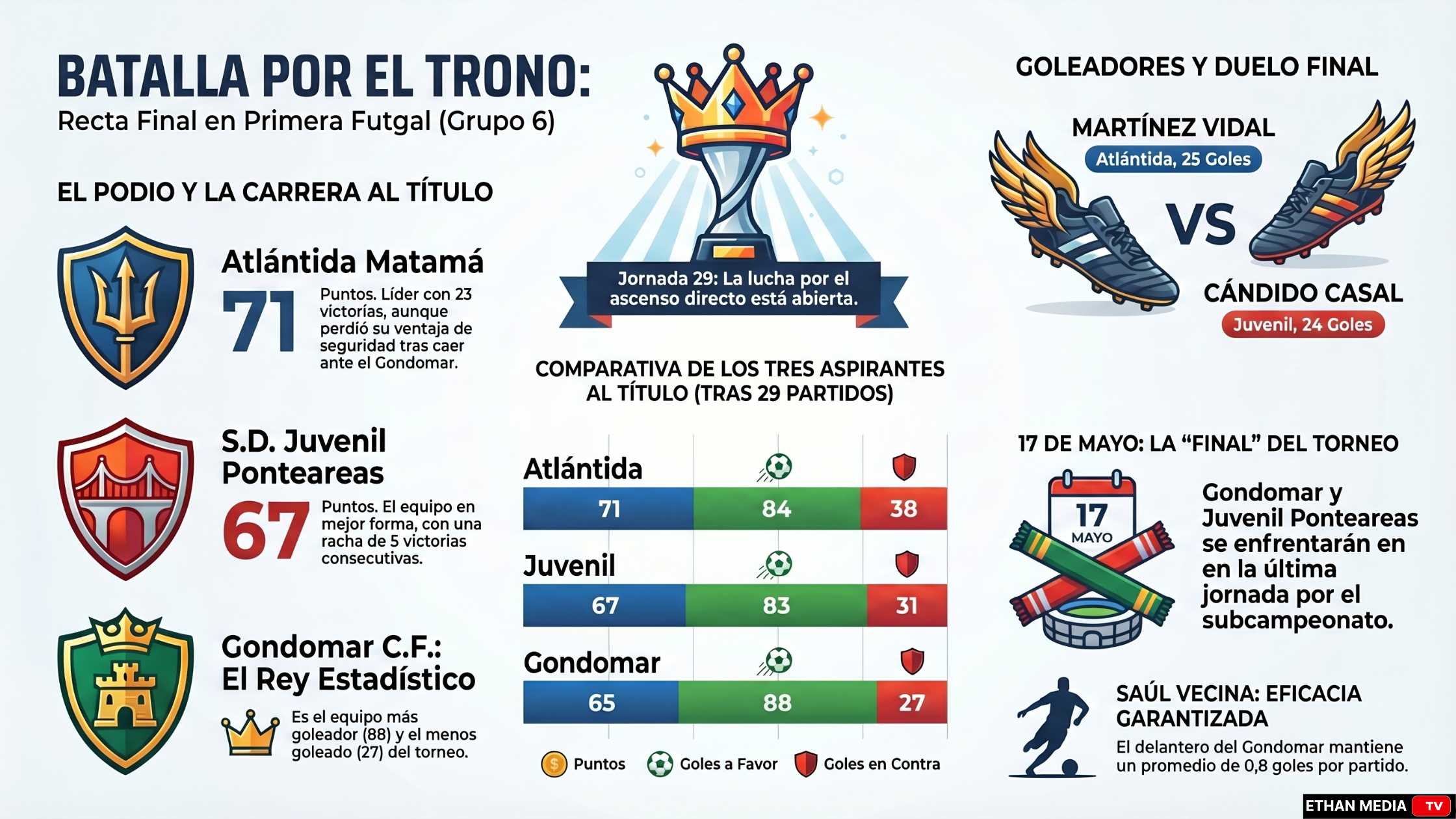 Jornada 29 Primera Futgal 2025-2026 1 El Podio y la Carrera al TItulo