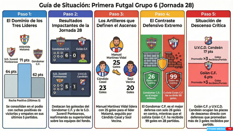 CD Valladares Porriño Industrial Copa Rías Baixas Semifinales 1 INFO JORNADA 28 pRIMERA fUTGAL