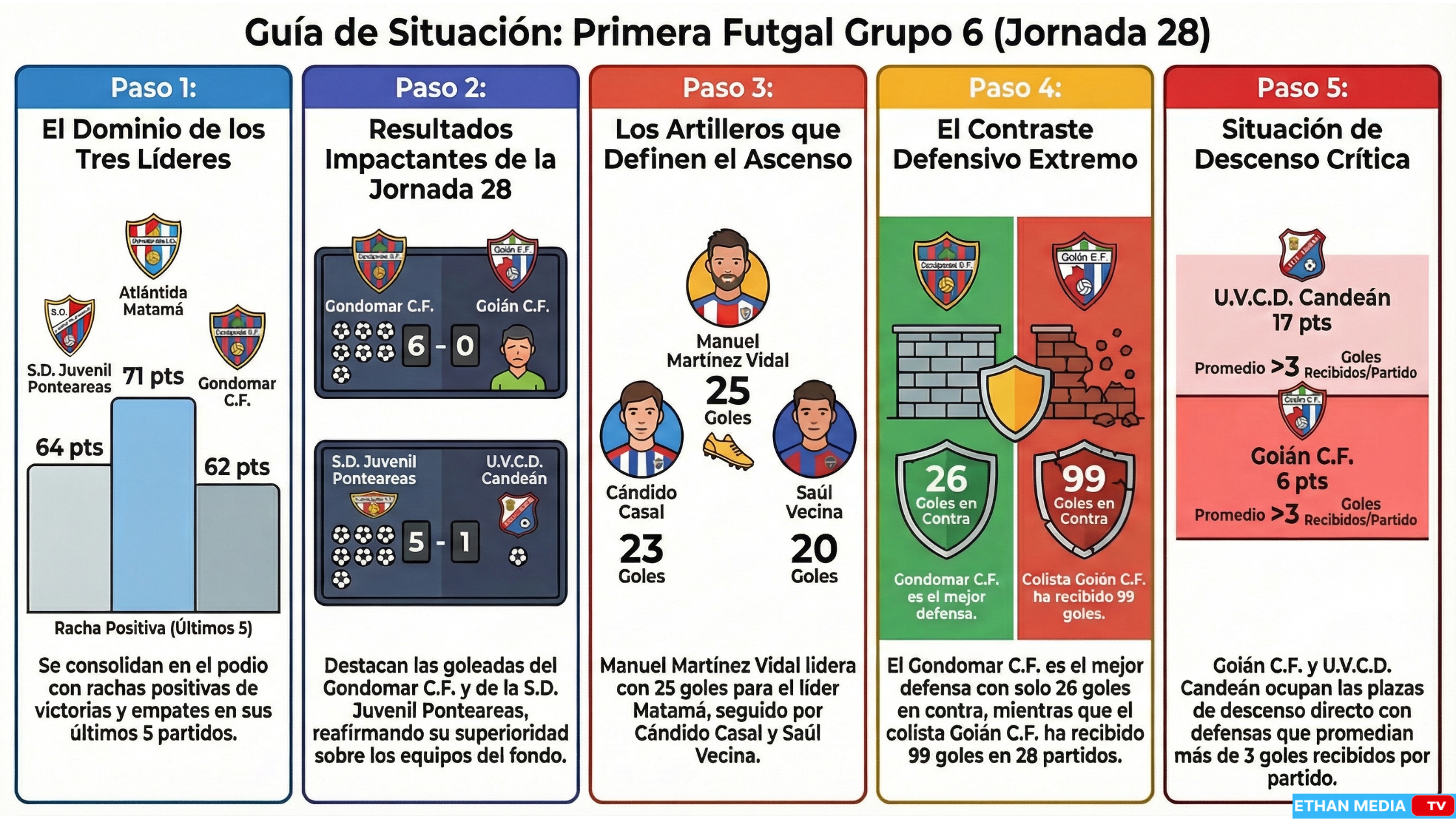 INFO JORNADA 28 pRIMERA fUTGAL