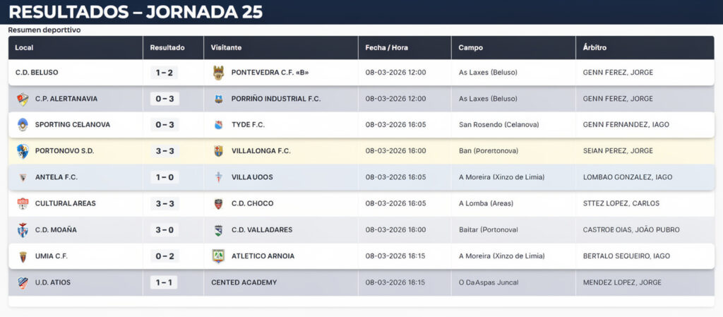Jornada 25 Preferente Futgal Galicia G2: Crónica, Resultados y Clasificación