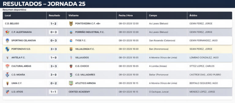 Jornada 25 Preferente Futgal Galicia G2: Crónica, Resultados y Clasificación