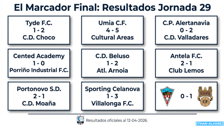 La emoción se apodera de las Rías Baixas antes de las semifinales 1 JORNADA 29 DE PREFERENTE FUTGAL RESULTADOS Y RESUMEN10 (10)