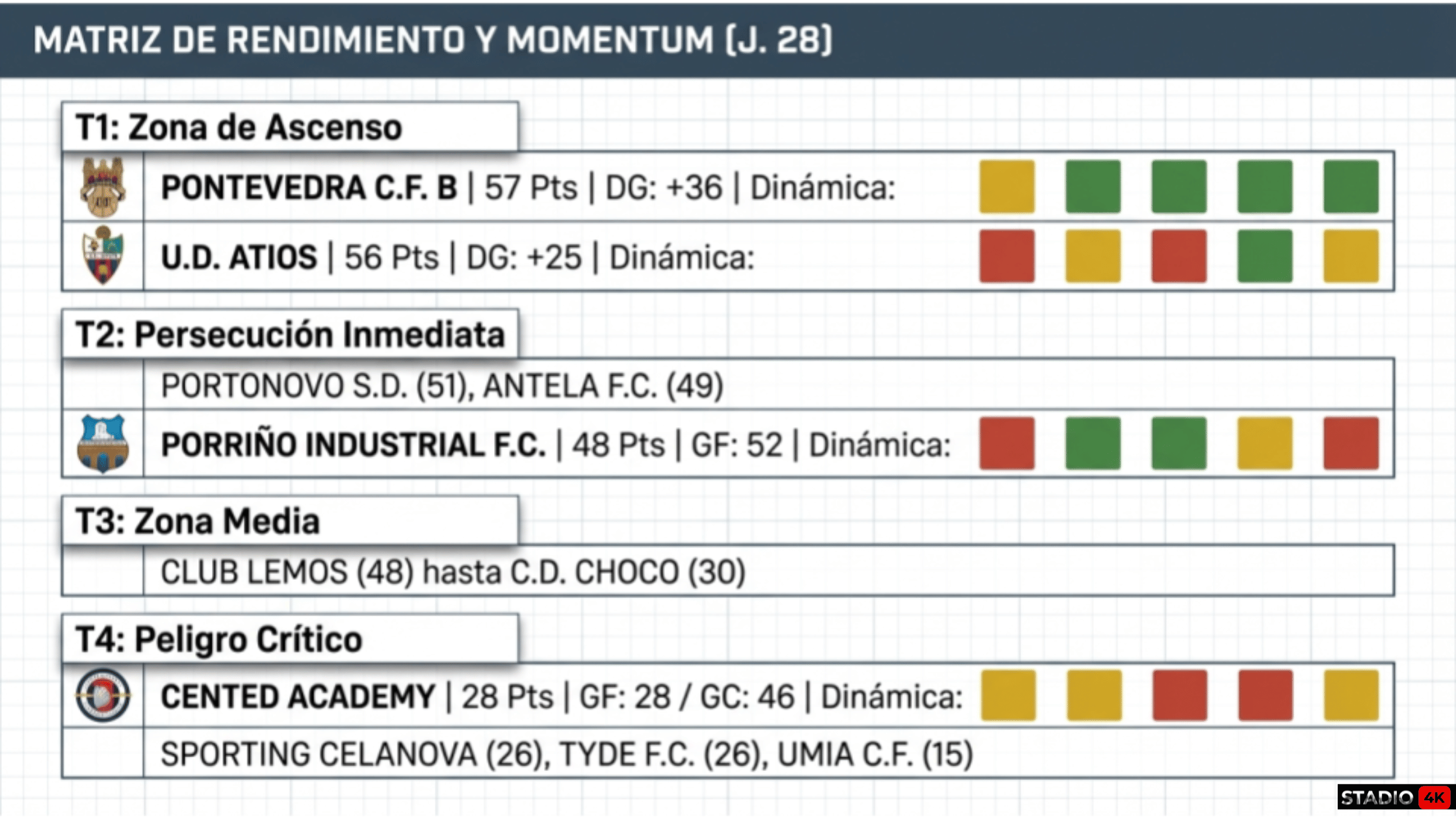 Análisis Previa Cented Academy - Porriño Industrial FC de la Preferente Jornada 29 11 Previa Cented Academy vs Porriño Industrial - Jornada 29 - Imagen 10