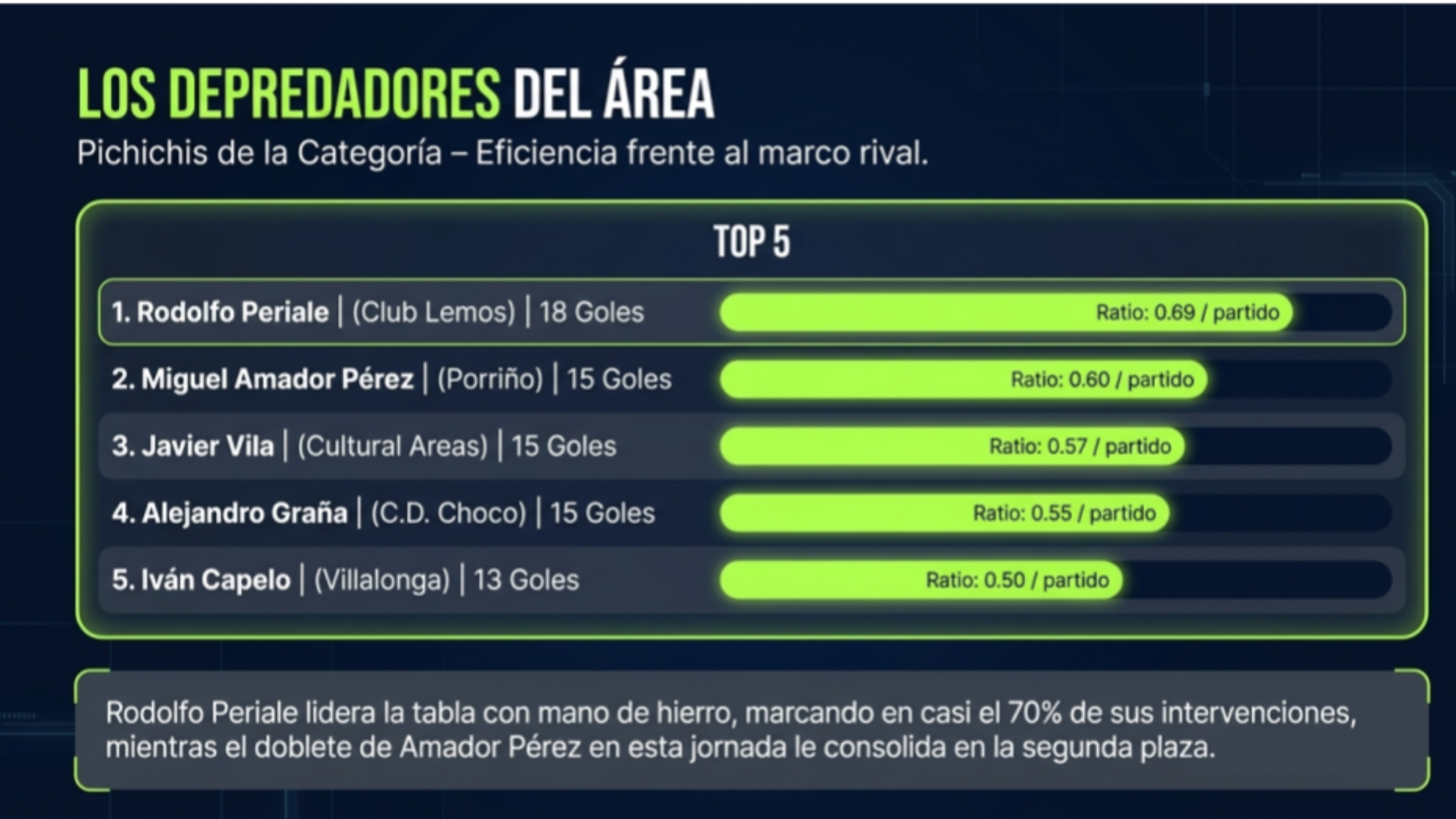 goleadores preferente grupo 2